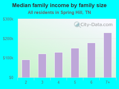 Median family income by family size