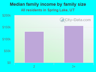 Median family income by family size