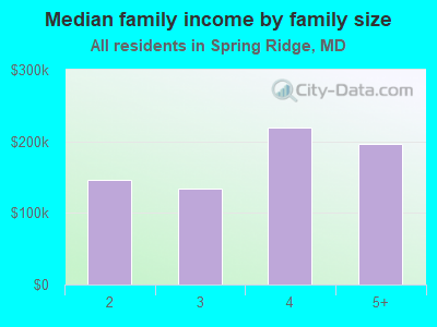 Median family income by family size