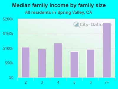 Median family income by family size