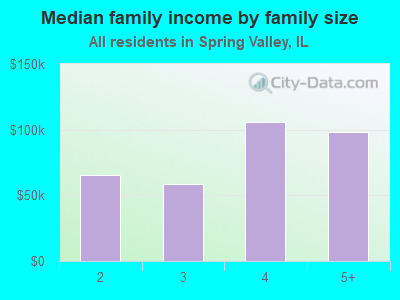 Median family income by family size