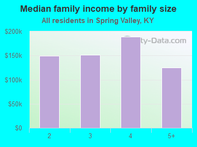 Median family income by family size