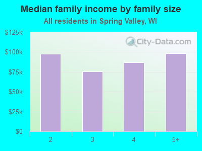 Median family income by family size