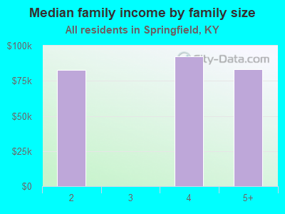 Median family income by family size