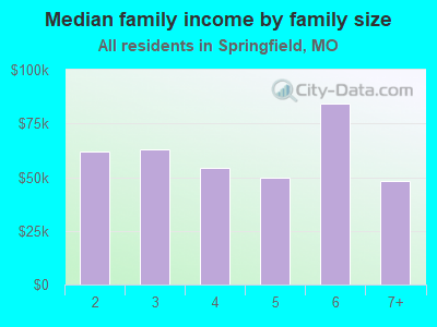 Median family income by family size