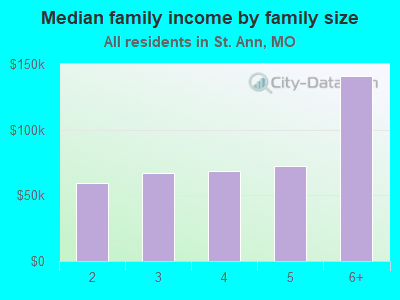 Median family income by family size