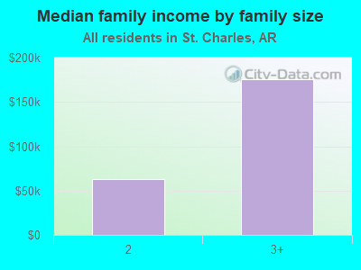 Median family income by family size