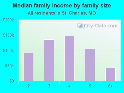 Median family income by family size