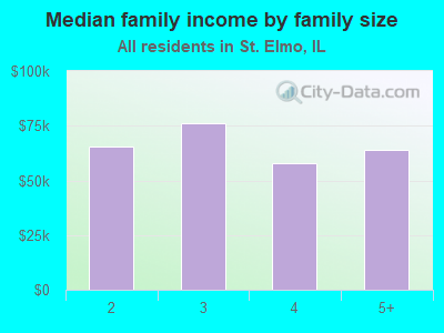 Median family income by family size