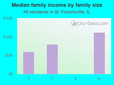 Median family income by family size