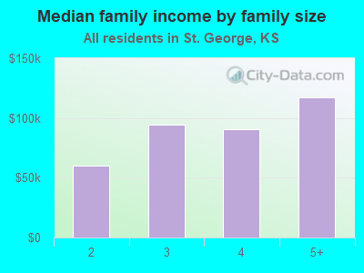 Median family income by family size