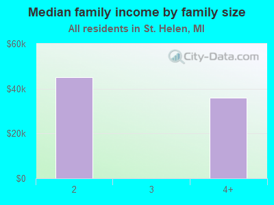 Median family income by family size