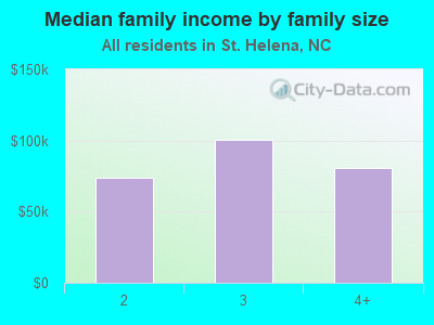 Median family income by family size