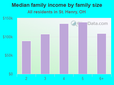 Median family income by family size