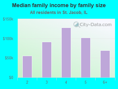 Median family income by family size