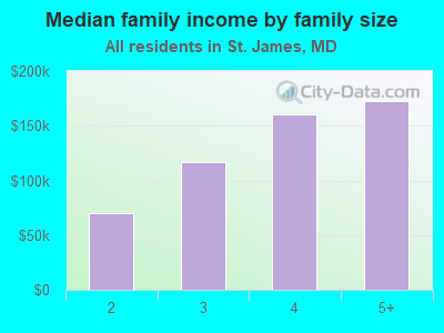 Median family income by family size