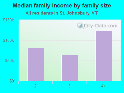 Median family income by family size