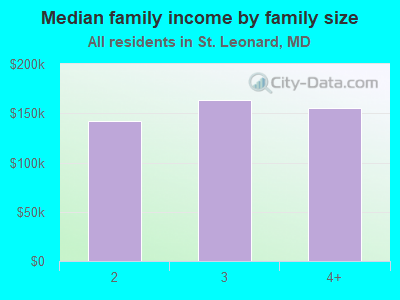 Median family income by family size