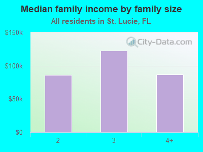 Median family income by family size