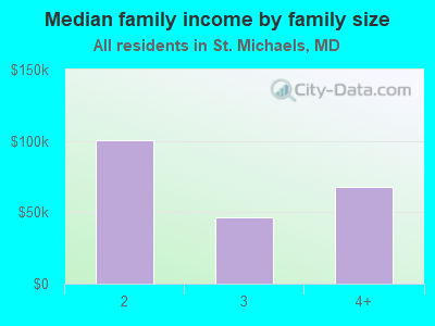 Median family income by family size