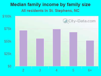 Median family income by family size