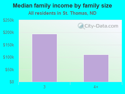 Median family income by family size