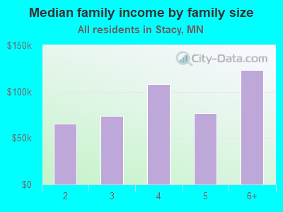 Median family income by family size