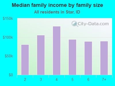 Median family income by family size