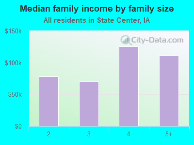 Median family income by family size