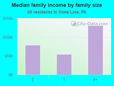 Median family income by family size