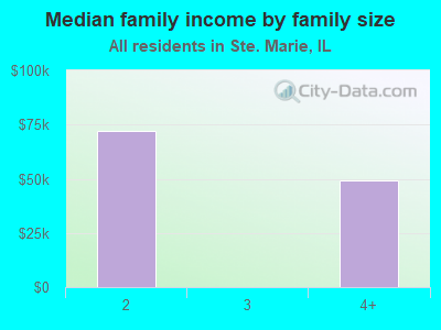 Median family income by family size