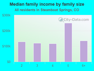 Median family income by family size