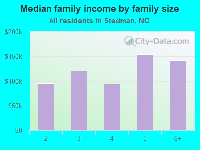 Median family income by family size