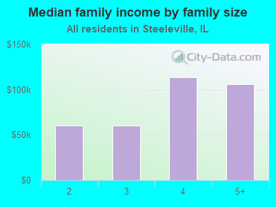 Median family income by family size