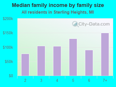 Median family income by family size