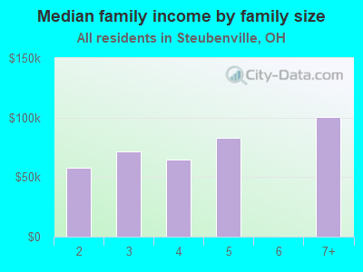 Median family income by family size