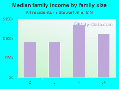 Median family income by family size