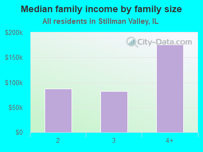 Median family income by family size