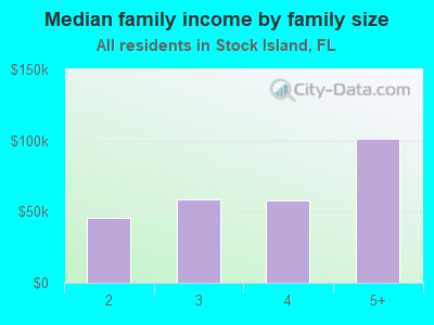 Median family income by family size