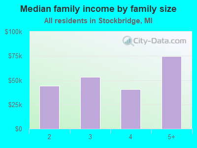 Median family income by family size