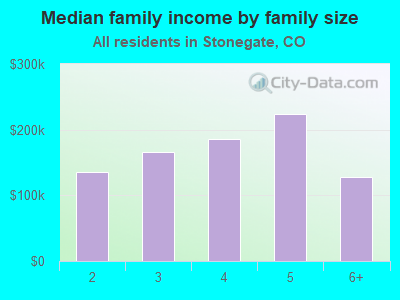 Median family income by family size