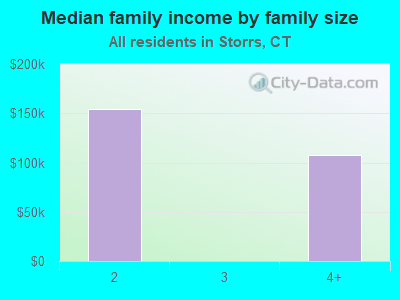 Median family income by family size