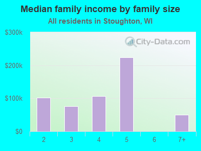 Median family income by family size