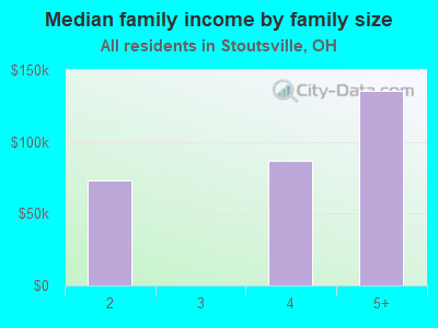 Median family income by family size