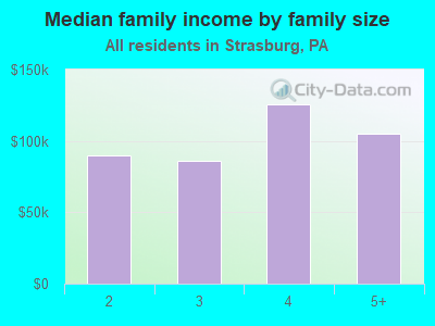 Median family income by family size