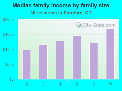 Median family income by family size