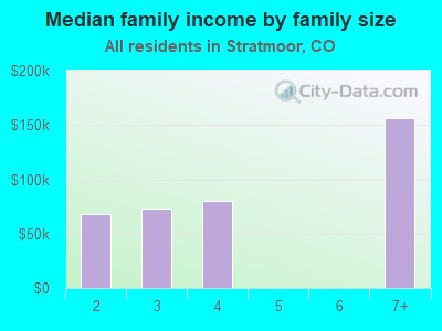 Median family income by family size