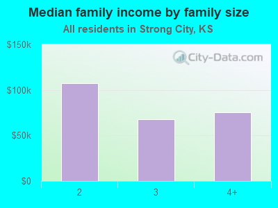 Median family income by family size