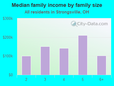 Median family income by family size