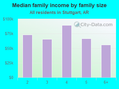 Median family income by family size